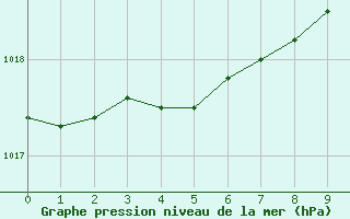 Courbe de la pression atmosphrique pour Sennybridge