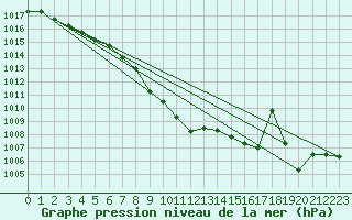 Courbe de la pression atmosphrique pour la bouée 63110