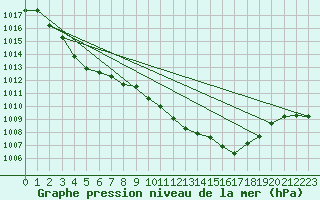 Courbe de la pression atmosphrique pour Keswick