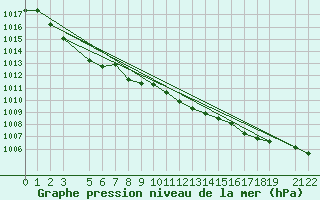 Courbe de la pression atmosphrique pour Thorshavn