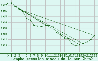 Courbe de la pression atmosphrique pour Avord (18)