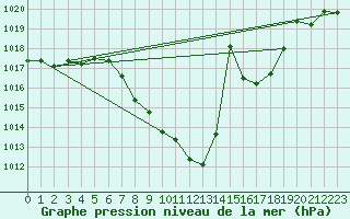 Courbe de la pression atmosphrique pour Meiringen