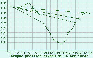 Courbe de la pression atmosphrique pour Kalwang