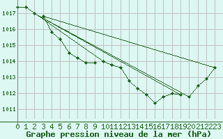 Courbe de la pression atmosphrique pour Nmes - Garons (30)