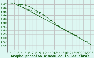 Courbe de la pression atmosphrique pour Multia Karhila