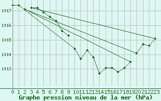 Courbe de la pression atmosphrique pour Pizen-Mikulka