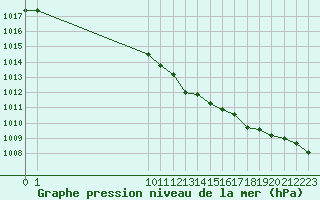 Courbe de la pression atmosphrique pour San Chierlo (It)