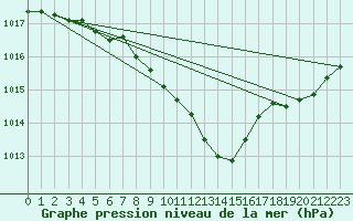 Courbe de la pression atmosphrique pour Neuhutten-Spessart