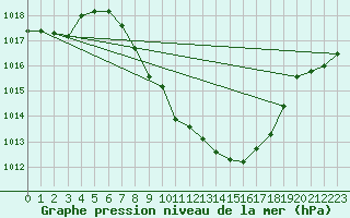 Courbe de la pression atmosphrique pour Glarus