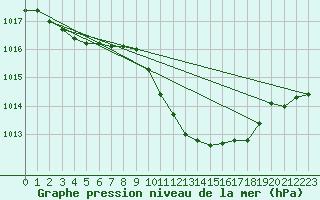 Courbe de la pression atmosphrique pour Zimnicea