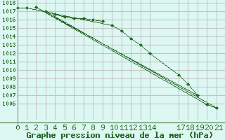 Courbe de la pression atmosphrique pour L