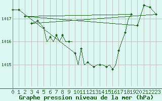 Courbe de la pression atmosphrique pour Baden Wurttemberg, Neuostheim