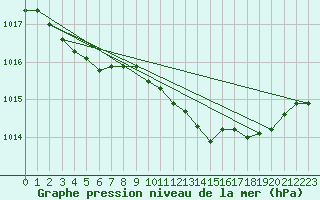 Courbe de la pression atmosphrique pour Niort (79)