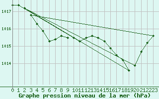 Courbe de la pression atmosphrique pour Xert / Chert (Esp)