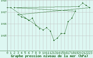 Courbe de la pression atmosphrique pour Neuchatel (Sw)