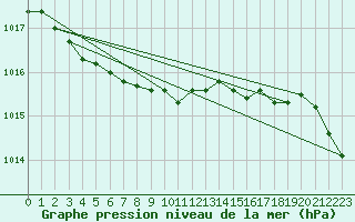 Courbe de la pression atmosphrique pour Aberporth