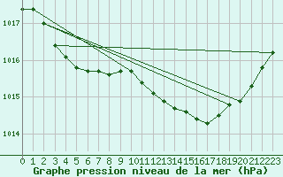 Courbe de la pression atmosphrique pour Le Bourget (93)