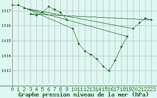 Courbe de la pression atmosphrique pour Trysil Vegstasjon