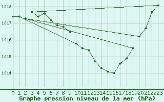 Courbe de la pression atmosphrique pour Kvitfjell