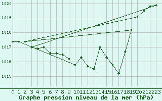 Courbe de la pression atmosphrique pour Altenrhein