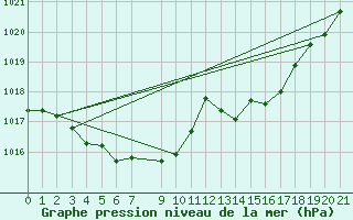 Courbe de la pression atmosphrique pour Salla Naruska