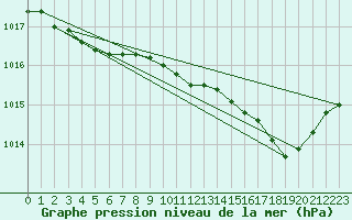 Courbe de la pression atmosphrique pour Besn (44)