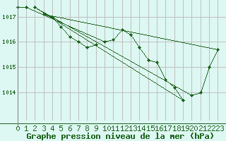 Courbe de la pression atmosphrique pour Montredon des Corbires (11)