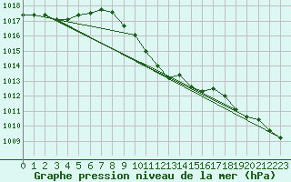 Courbe de la pression atmosphrique pour Glarus