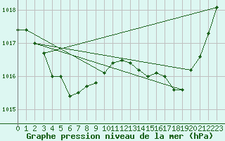 Courbe de la pression atmosphrique pour Douzens (11)