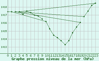 Courbe de la pression atmosphrique pour Liberec