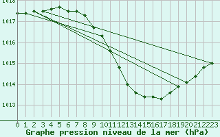 Courbe de la pression atmosphrique pour Milhostov