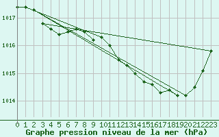 Courbe de la pression atmosphrique pour Jarnages (23)