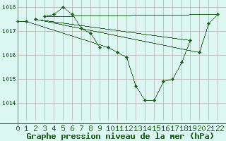 Courbe de la pression atmosphrique pour Tuzla