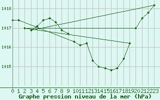 Courbe de la pression atmosphrique pour Giessen