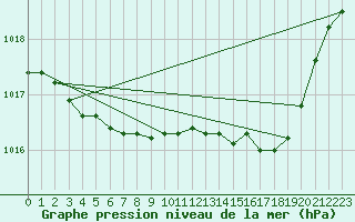 Courbe de la pression atmosphrique pour Lobbes (Be)