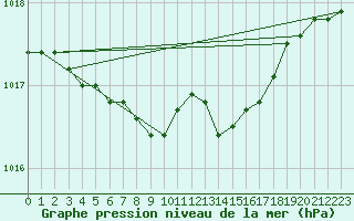 Courbe de la pression atmosphrique pour Dividalen II