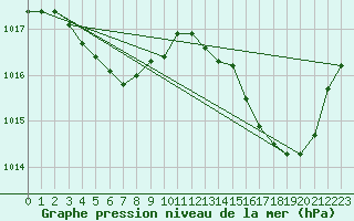 Courbe de la pression atmosphrique pour Saint-Cyprien (66)