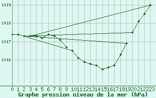 Courbe de la pression atmosphrique pour Stryn