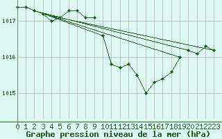 Courbe de la pression atmosphrique pour Regensburg