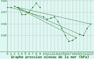 Courbe de la pression atmosphrique pour Le Luc - Cannet des Maures (83)