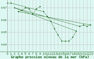 Courbe de la pression atmosphrique pour Eger