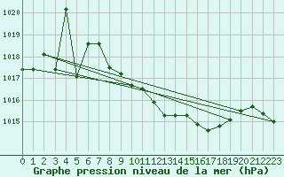 Courbe de la pression atmosphrique pour Buchs / Aarau