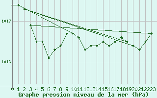 Courbe de la pression atmosphrique pour Dieppe (76)