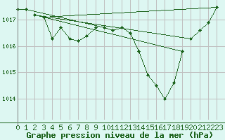 Courbe de la pression atmosphrique pour Laqueuille (63)