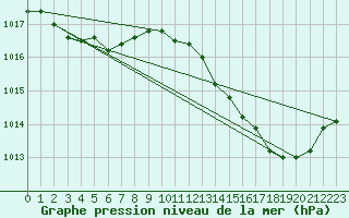 Courbe de la pression atmosphrique pour Coulommes-et-Marqueny (08)