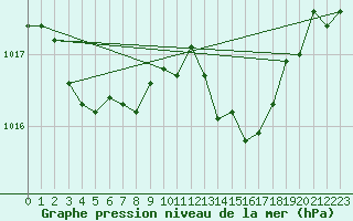 Courbe de la pression atmosphrique pour Cap Pertusato (2A)