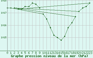 Courbe de la pression atmosphrique pour Braunlage