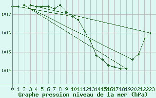 Courbe de la pression atmosphrique pour Dole-Tavaux (39)