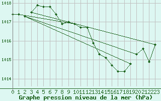 Courbe de la pression atmosphrique pour Caransebes