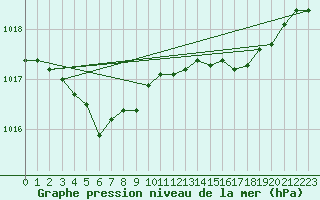 Courbe de la pression atmosphrique pour Landivisiau (29)